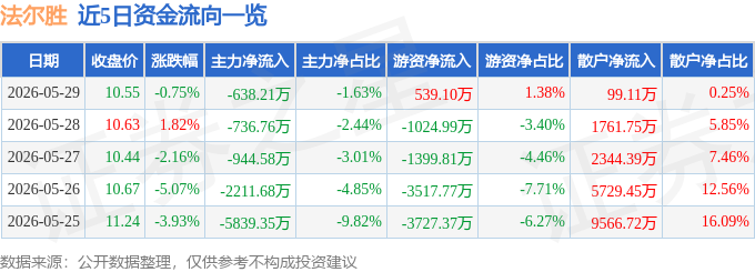 股票行情快报：法尔胜（000890）5月29日主力资金净卖出638.21万元