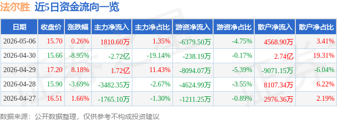 股票行情快报：法尔胜（000890）5月6日主力资金净买入1810.60万元
