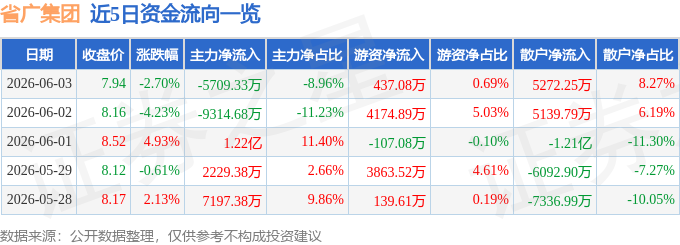 股票行情快报:省广集团(002400)6月3日主力资金净卖出5709.33万元