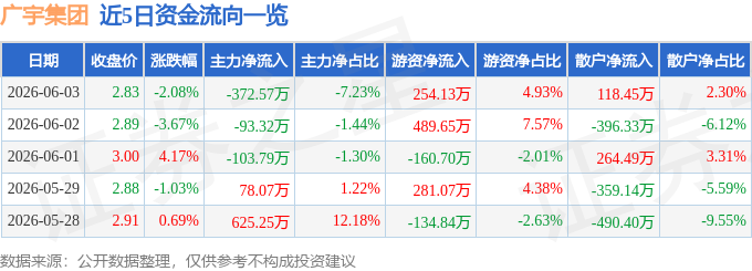 股票行情快报：广宇集团（002133）6月3日主力资金净卖出372.57万元