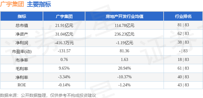 股票行情快报：广宇集团（002133）6月3日主力资金净卖出372.57万元