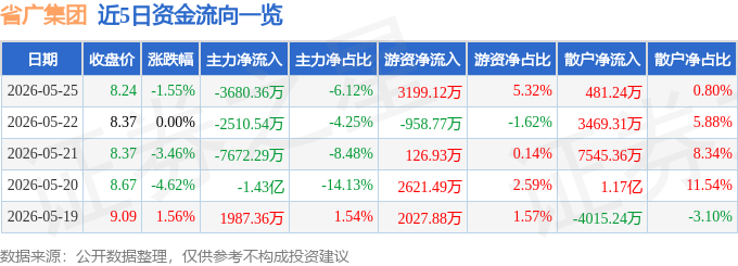 股票行情快报：省广集团（002400）5月25日主力资金净卖出3680.36万元