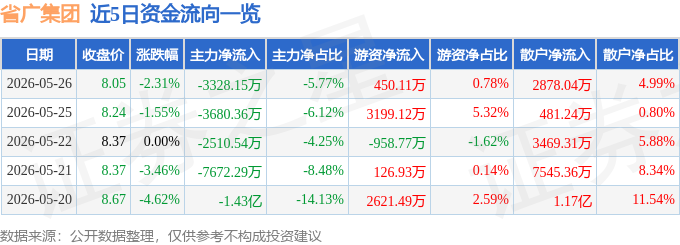 股票行情快报：省广集团（002400）5月26日主力资金净卖出3328.15万元