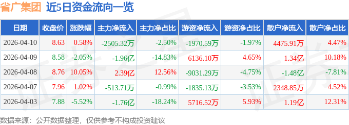 股票行情快报：省广集团（002400）4月10日主力资金净卖出2505.32万元