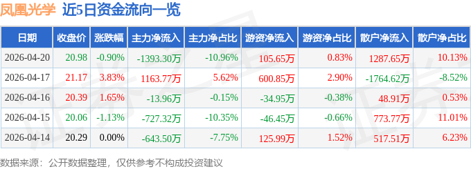 股票行情快报：凤凰光学（600071）4月20日主力资金净卖出1393.30万元