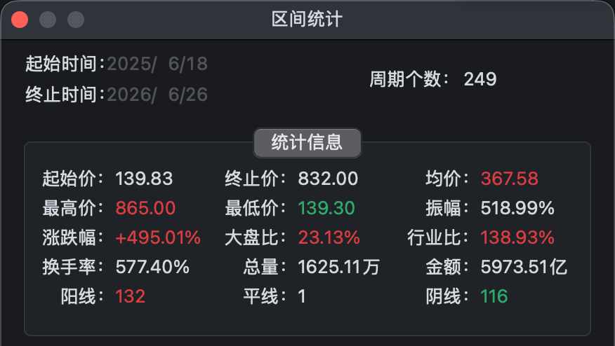 688072，拟购买半导体公司，股票停牌！股价已涨近5倍！