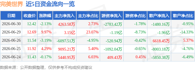 股票行情快报：完美世界（002624）6月30日主力资金净买入4263.58万元