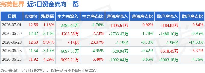 股票行情快报：完美世界（002624）7月1日主力资金净卖出2490.45万元