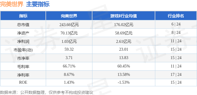 股票行情快报：完美世界（002624）7月1日主力资金净卖出2490.45万元