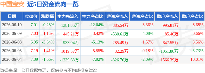 股票行情快报：中国宝安（000009）6月10日主力资金净卖出1381.35万元