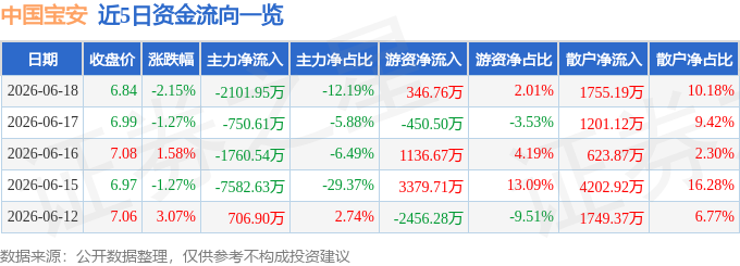 股票行情快报：中国宝安（000009）6月18日主力资金净卖出2101.95万元