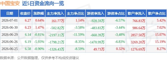 股票行情快报：中国宝安（000009）7月1日主力资金净买入161.77万元