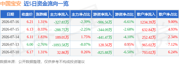 股票行情快报：中国宝安（000009）7月16日主力资金净卖出327.83万元