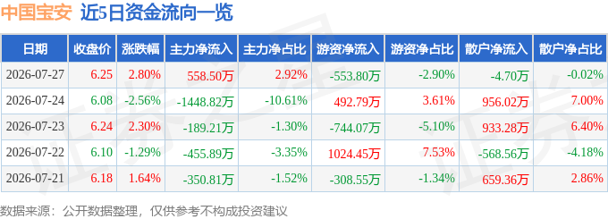 股票行情快报：中国宝安（000009）7月27日主力资金净买入558.50万元