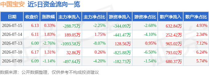股票行情快报：中国宝安（000009）7月15日主力资金净卖出288.75万元