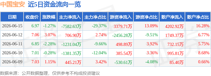 股票行情快报：中国宝安（000009）6月15日主力资金净卖出7582.63万元