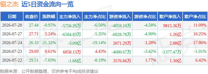 股票行情快报：银之杰（300085）7月28日主力资金净卖出5756.26万元