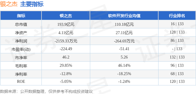 股票行情快报：银之杰（300085）7月28日主力资金净卖出5756.26万元