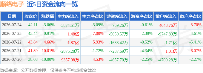 股票行情快报：顺络电子（002138）7月24日主力资金净卖出3874.51万元