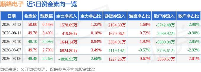 股票行情快报：顺络电子（002138）8月12日主力资金净买入1578.09万元