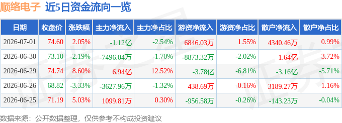 股票行情快报：顺络电子（002138）7月1日主力资金净卖出1.12亿元
