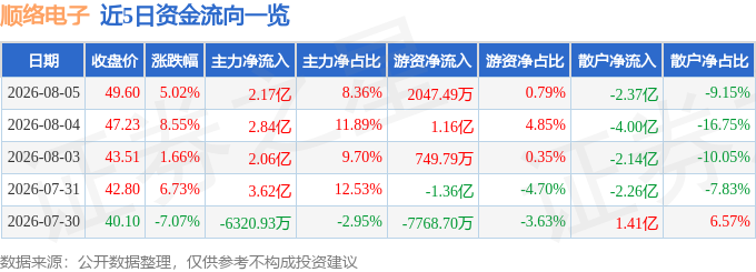 股票行情快报：顺络电子（002138）8月5日主力资金净买入2.17亿元
