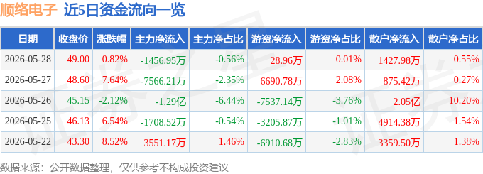股票行情快报：顺络电子（002138）5月28日主力资金净卖出1456.95万元