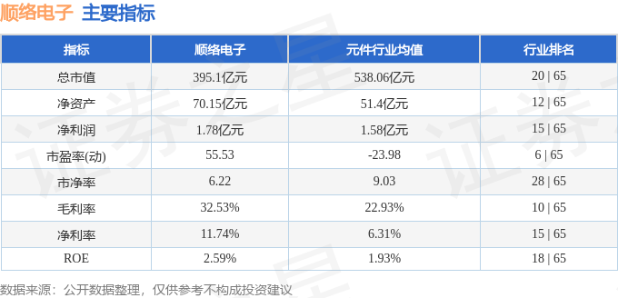 股票行情快报：顺络电子（002138）5月28日主力资金净卖出1456.95万元
