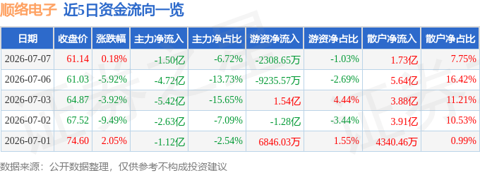 股票行情快报：顺络电子（002138）7月7日主力资金净卖出1.50亿元