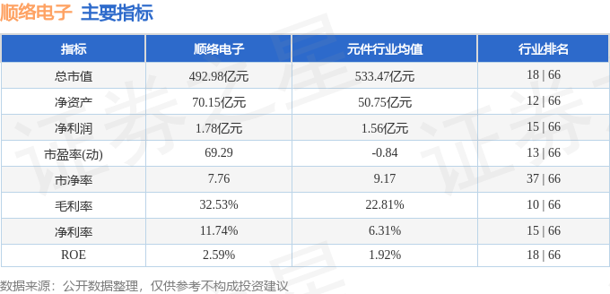 股票行情快报：顺络电子（002138）7月7日主力资金净卖出1.50亿元