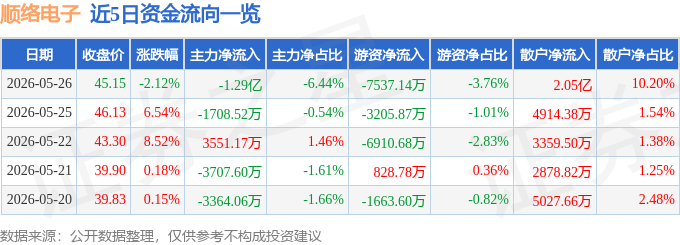 股票行情快报：顺络电子（002138）5月26日主力资金净卖出1.29亿元