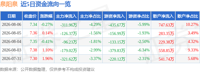 股票行情快报：泉阳泉（600189）8月6日主力资金净卖出311.96万元