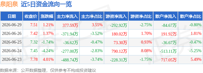 股票行情快报：泉阳泉（600189）6月29日主力资金净买入377.59万元
