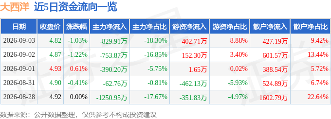 股票行情快报：大西洋（600558）9月3日主力资金净卖出829.91万元