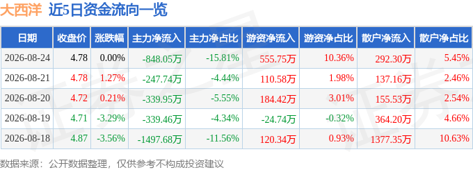 股票行情快报：大西洋（600558）8月24日主力资金净卖出848.05万元