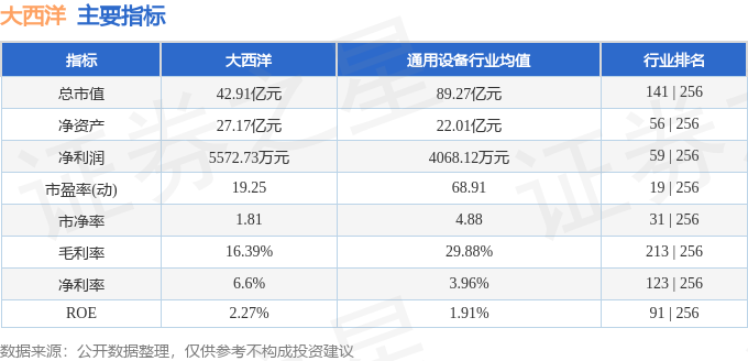 股票行情快报：大西洋（600558）8月24日主力资金净卖出848.05万元