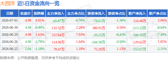 股票行情快报：大西洋（600558）7月1日主力资金净卖出45.87万元