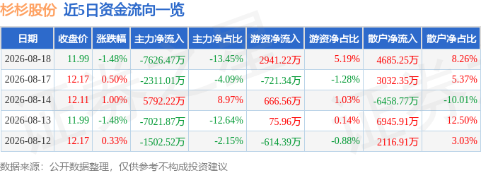 股票行情快报：杉杉股份（600884）8月18日主力资金净卖出7626.47万元