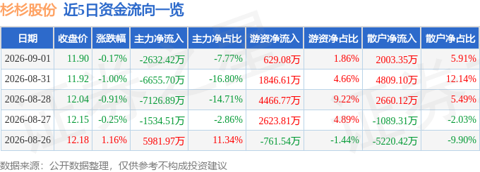 股票行情快报：杉杉股份（600884）9月1日主力资金净卖出2632.42万元