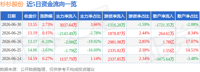 股票行情快报：杉杉股份（600884）6月30日主力资金净买入3037.64万元