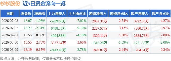 股票行情快报：杉杉股份（600884）7月3日主力资金净卖出5289.66万元
