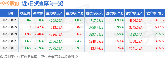 股票行情快报：杉杉股份（600884）8月25日主力资金净卖出4269.28万元