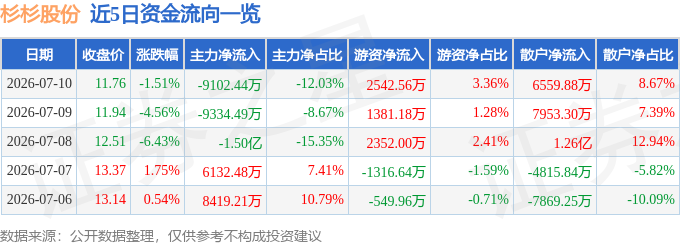 股票行情快报：杉杉股份（600884）7月10日主力资金净卖出9102.44万元