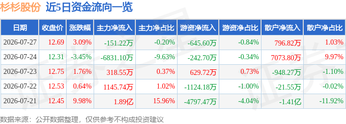 股票行情快报：杉杉股份（600884）7月27日主力资金净卖出151.22万元