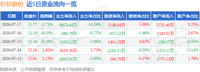 股票行情快报：杉杉股份（600884）7月17日主力资金净卖出8873.44万元