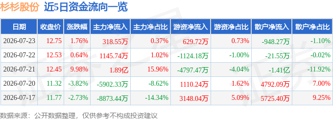 股票行情快报：杉杉股份（600884）7月23日主力资金净买入318.55万元