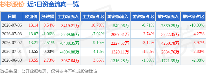 股票行情快报：杉杉股份（600884）7月6日主力资金净买入8419.21万元