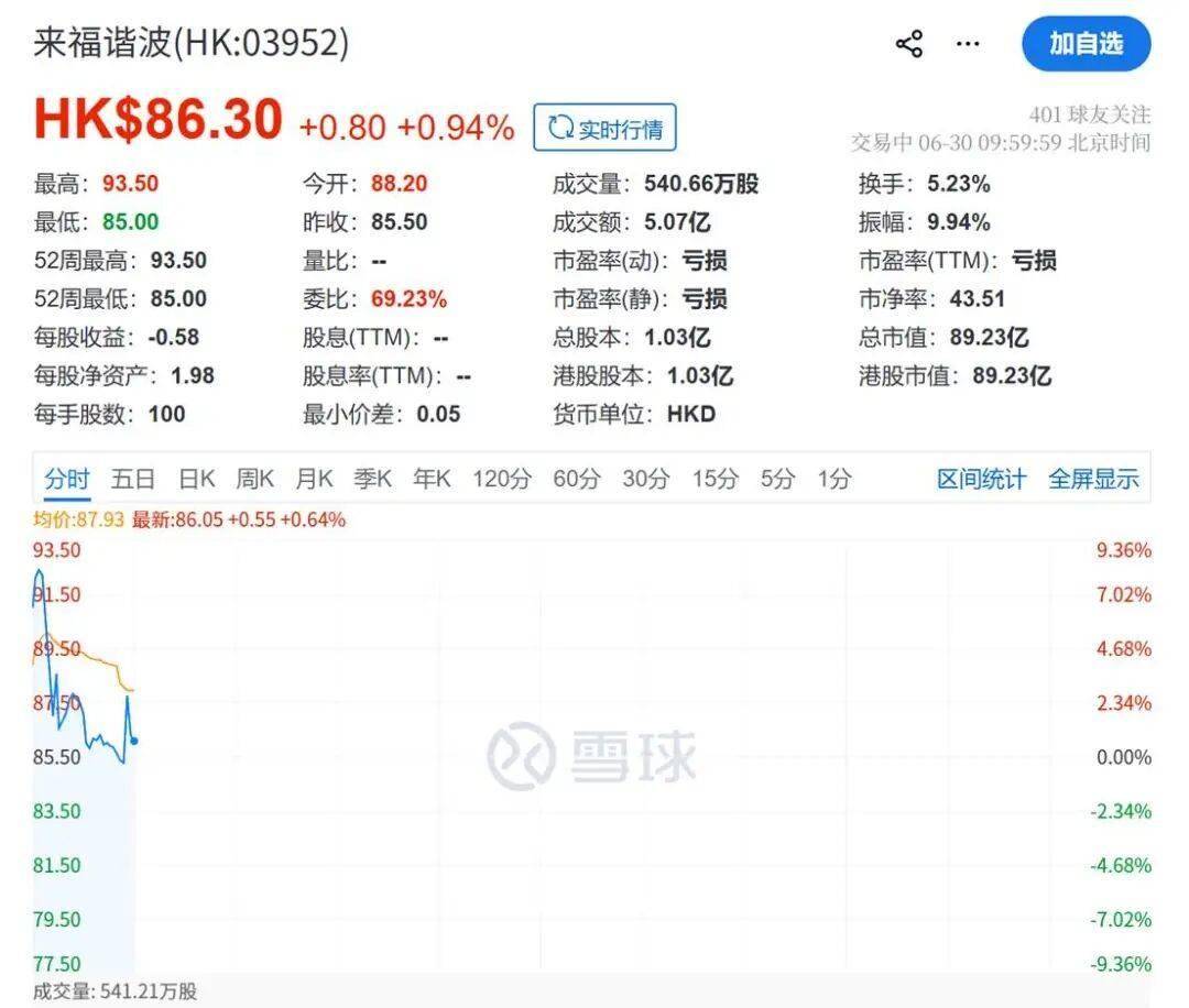 未符合科创板上市条件转道港交所，来福谐波上市首日冲高回落